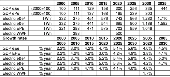 Table 1. Comparison of results: e&amp;e (original and revised), EPE and W WF.