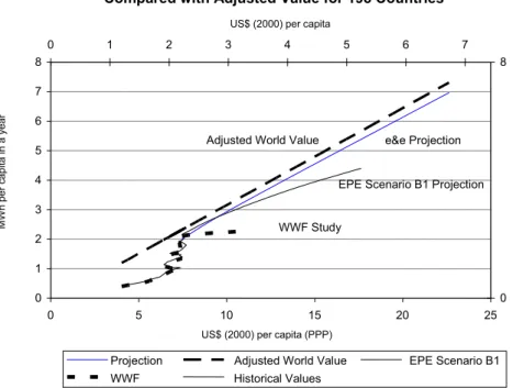 Figure 5. Projections of the ratio electricity/inhabitant compared          with world trends.