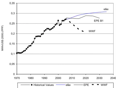 Figure 6 is interesting, as it compares the behavior of the variable  electricity consumption/GDP projected by the aforementioned studies.