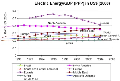 Figure 7. Electricity/GDP for several regions. The ratio for Brazil    remains practically constant throughout the period, while the    world’s shows a slight decrease.