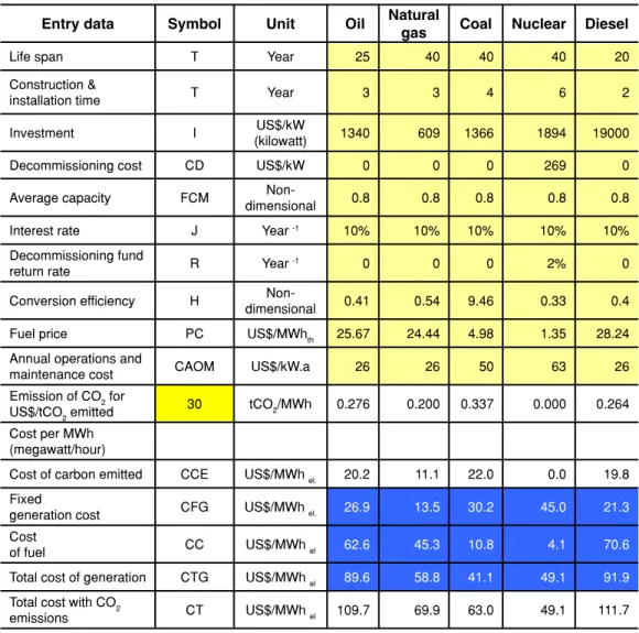 Table 2 shows the comparative costs for the various sources of electricity  generation.