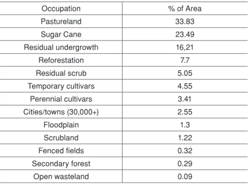 table 2 – uses and occupations of soil in the Jacaré-Guaçu River Basin (%)