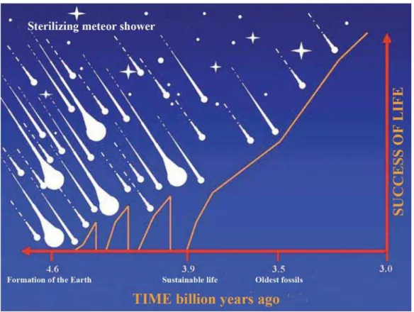 Figure 7 – Establishment of life on Earth after ~700 million years old,      when the sterilizing meteorite shower came to an end.