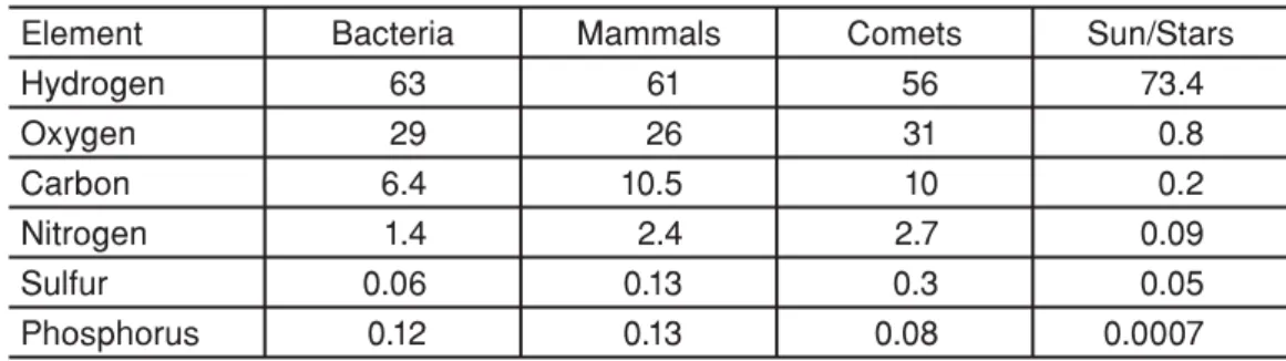 Table 1 – Abundance of chemical elements (in mass %)