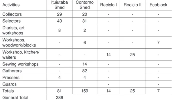 Table 1 – Distribution of the associates by activity and their respective working place.