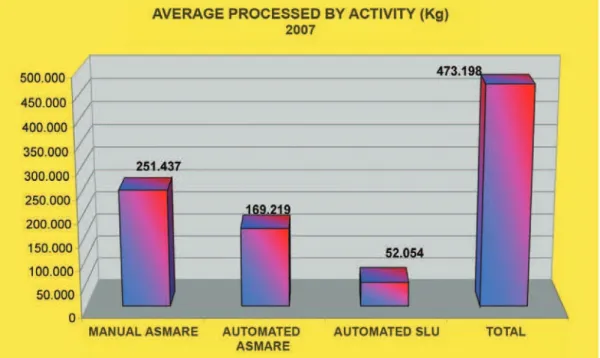 Figure 3 – Monthly average production – 2007