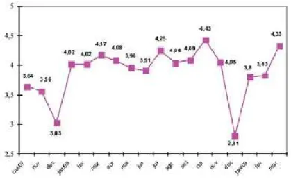Table 1 – Brazil: average national turnover rate (in %)