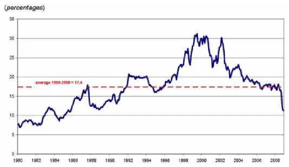 Figure 3: Price/earnings ratio of the US stock market