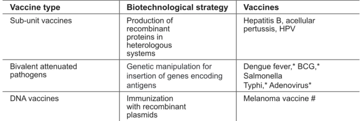 Table 1 – Main contributions of biotechnology to vaccine development  Vaccine type Biotechnological strategy Vaccines