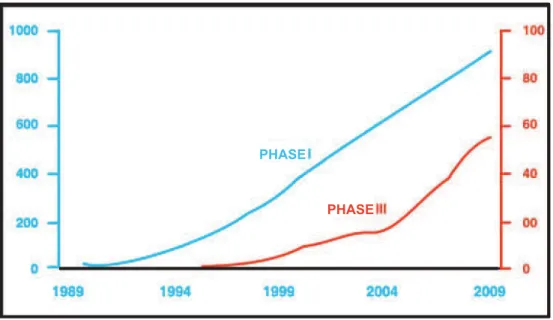Figure 8 – Cumulative curves of evolution of phase i and phase iii clinical trials in  the area of   gene therapy, developed from data registered in the database of  the Journal of Gene medicine