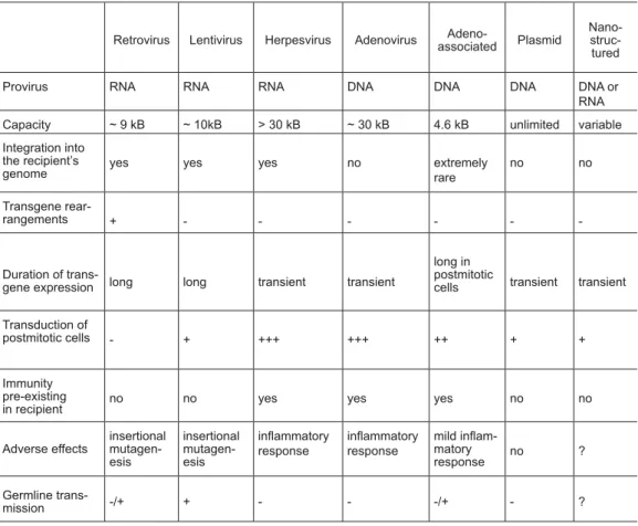 table 1 – Properties of various types of viral and non-viral vectors for gene therapy