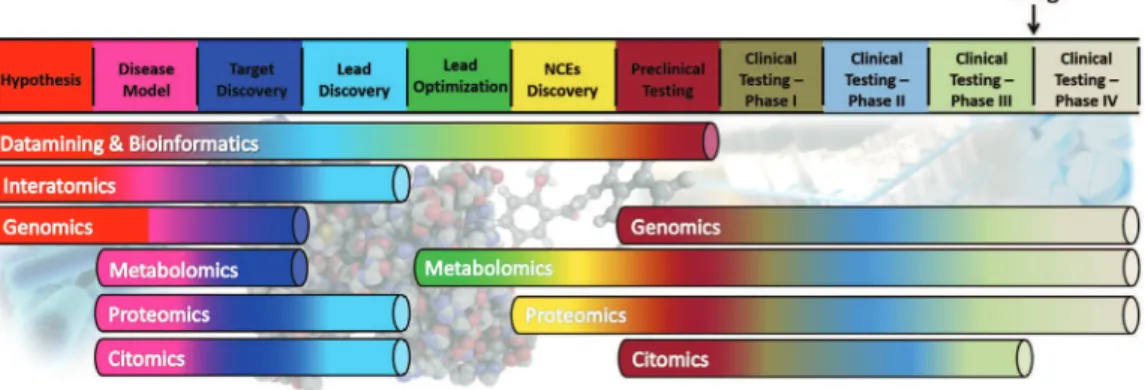 figure 2 – Integration of biotechnology in drug R&amp;D.                    