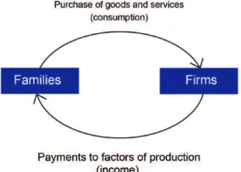 Figure 1 –The economy as an isolated system (economic vision of the economy).