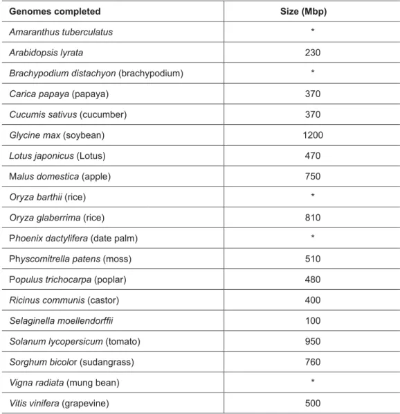 table 1 – Plant genomes in the final sequencing phase and corresponding size  when available