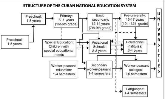 Figure 1 – structure of the Cuban national education system   