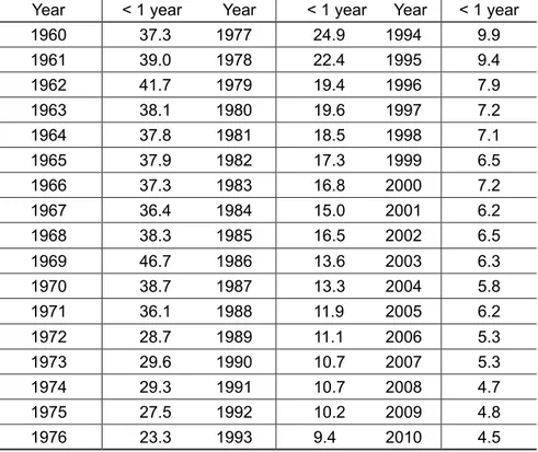 table 1 – Infant mortality in the past 51 years – Cuba 1960-2010 (rate per 1,000 live births)