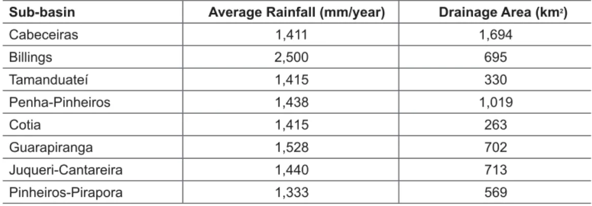 table 2 - Rainfall averages in sub-basins