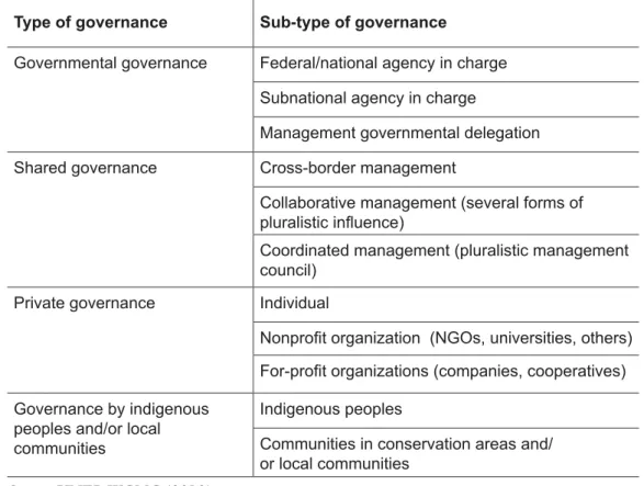 Table 1 – Governance matrix for protected areas,  IuCn