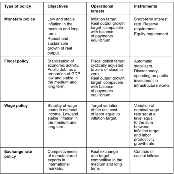 table 1 summarizes the objectives, operational targets and instruments used  by the monetary, fiscal, wage and exchange rate policies in the context of an ideal  macroeconomic regime