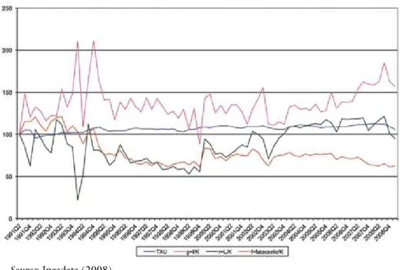 Figure 4 shows the behavior of the wage share in Brazil since the 1960s,  from which it is possible to infer the behavior of the profit share that is given by  a minus for the wage share