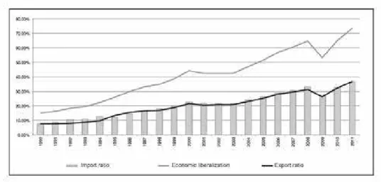 Figure 1 – economic liberalization, import ratio and export ratio, Mexico 1990- 1990-2011.