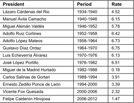 table 1 – average annual real Gdp growth