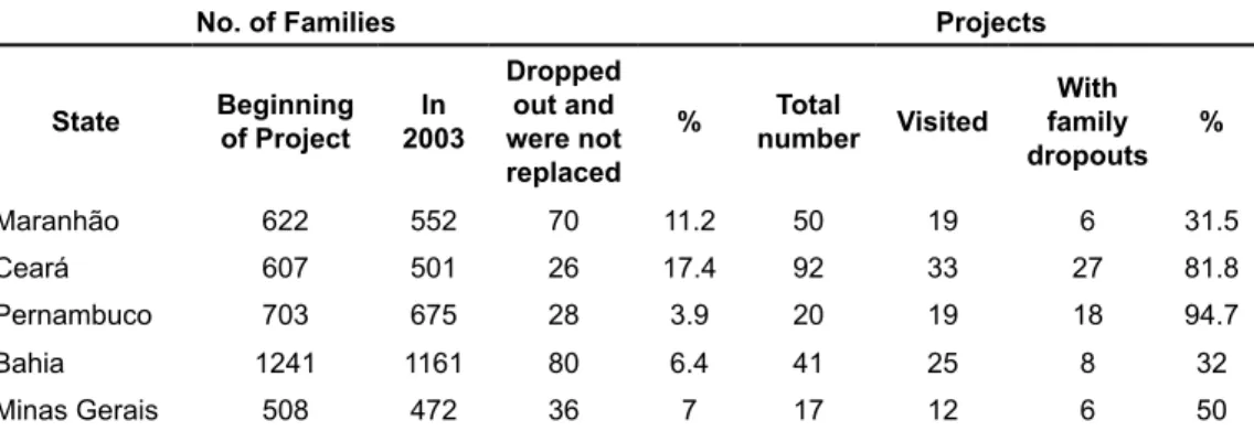 table 1 – dropout and replacement of families in Cédula da terra projects in the  biennium 2000-2001