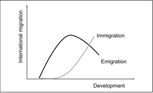 Figure 1 – relationship between international migration and development.