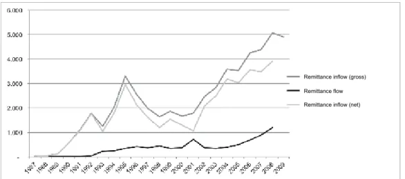 Figure 2 – remittance inflow (gross) to emerging countries: 1970-2009 (in us$ 