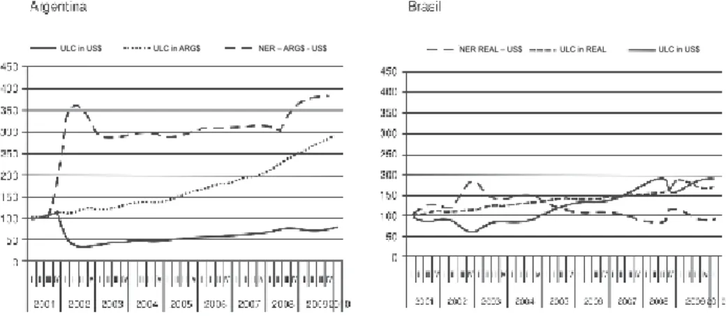 Figure 3 – evolution of unit labor costs (uLc) in current us dollars. 