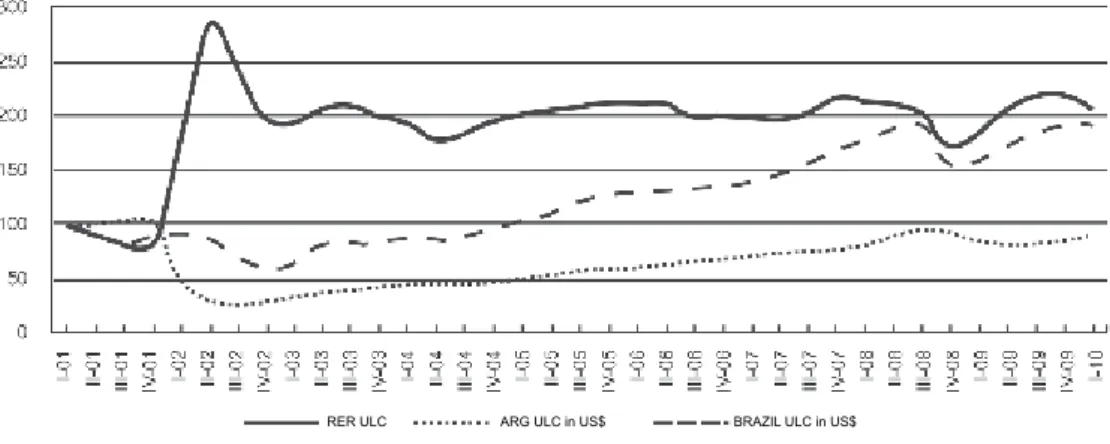 Figure 4 – argentina-Brazil bilateral real exchange rate (ReR base 100 in 2001) de- de-flated by the respective unit labor costs (uLc).