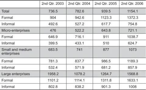 table 1 – evolution of real wages by size of enterprise and nature of employment,  2003-2006 2nd Qtr