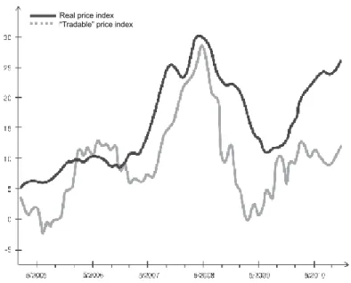 Figure 2 – evolution of price indices