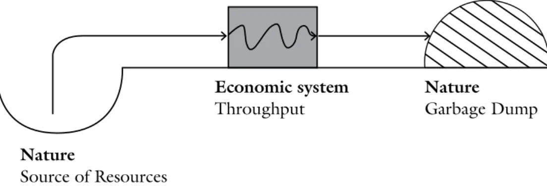 Figure 1 – resource extraction (nature as source) and waste disposal (nature as sink )  by the economic system.