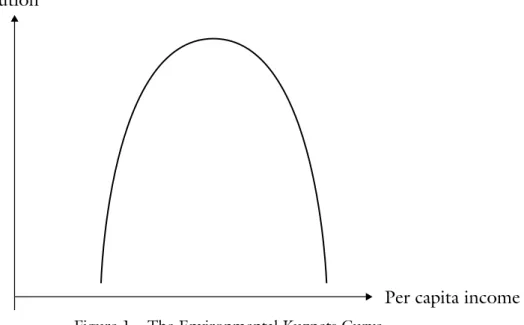 Figure 1 – the environmental Kuznets Curve