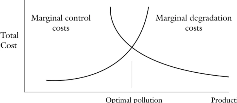 Figure 2 – optimal pollution 