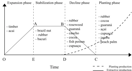 figure 1 – Plant extractivism cycle in the amazon (homma, 1980).