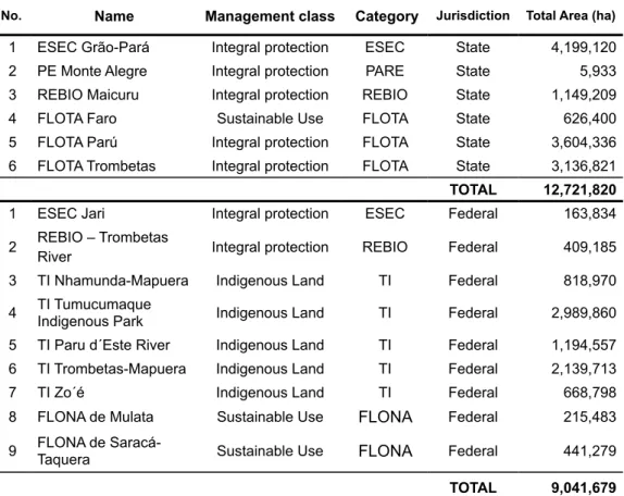table 2 – name, management classes, category, jurisdiction and total area of conser- conser-vation units at federal and state level and Indigenous lands in the Calha  norte region, state of Pará that will be included in the proposal for the  creation of th