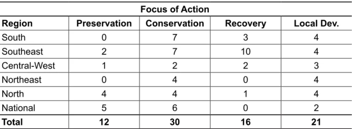 table 2 – number of projects by operational Focus and Region Focus of action Focus of Action