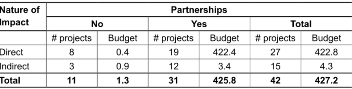 table 3 – use of partnerships by nature of Impact*