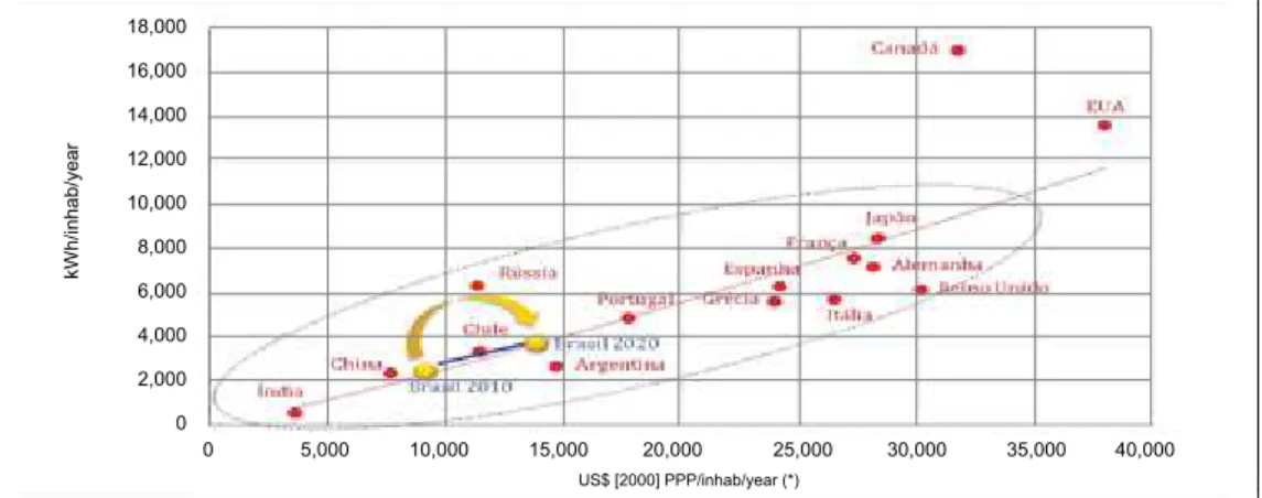 figure 2 – Per capita energy consumption vs. per capita income – International  comparison 