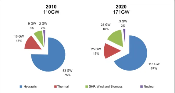 figure 3 – Evolution of installed capacity