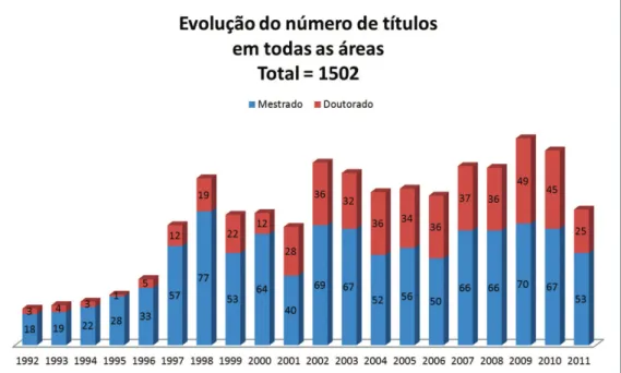 Gráfico 1 – Evolução do número de títulos de mestrado e doutorado defendidos nos  Programas de Pós-Graduação da Universidade de São Paulo entre  ju-nho de 1992 e setembro de 2011, envolvendo questões ligadas aos temas  Biodiversidade, Governança e Agenda 2