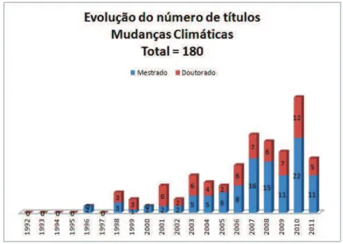 Gráfico 1 – Evolução do número de títulos de mestrado e doutorado defendidos  nos Programas de Pós-Graduação da Universidade de São Paulo entre  junho de 1992 e setembro de 2011