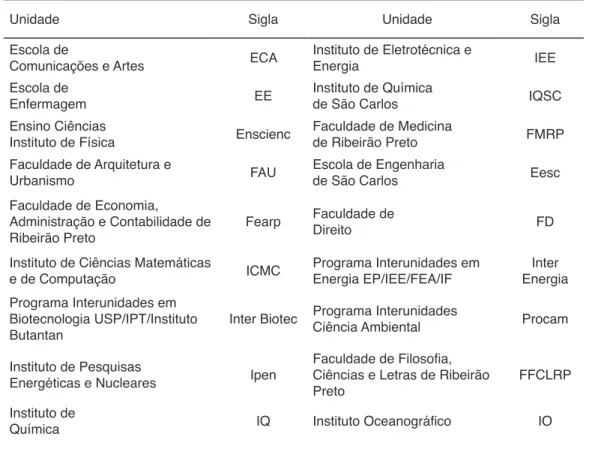 Tabela 1 – Unidades da USP com teses e dissertações defendidas abordando  temas ligados às Mudanças Climáticas