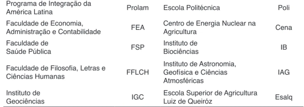 Gráfico 2 – Número de títulos de mestrado e doutorado defendidos nas Unidades  que possuem Programas de Pós-Graduação na Universidade de São  Pau-lo, abordando temas ligados a Mudanças Climáticas entre junho de 1992  e setembro de 2011.