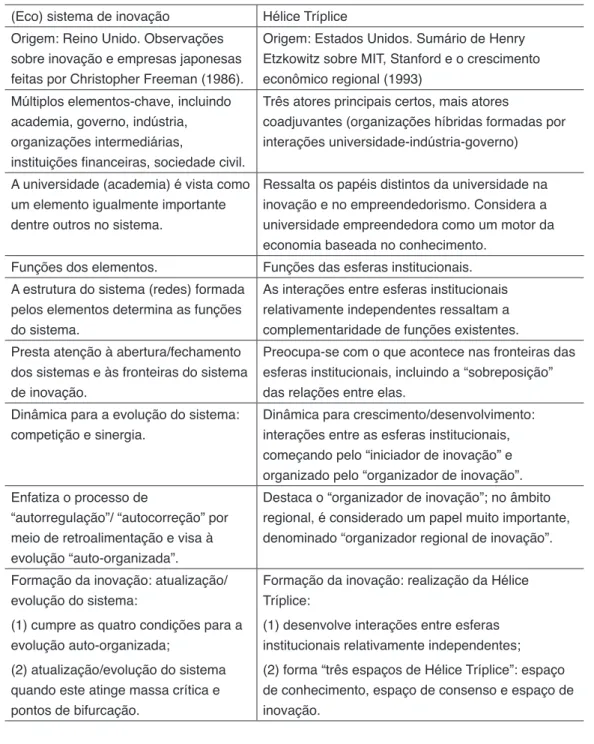 Tabela  1  – Comparação entre a Hélice Tríplice e o “sistema de inovação”