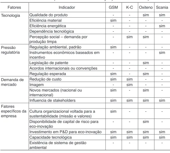 Tabela 4 – Presença de determinantes dos projetos de ecoinovação