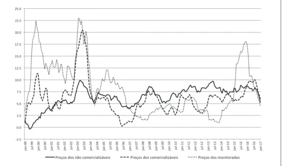 Gráfico  9  – Preços dos produtos comercializáveis, não comercializáveis e monitora- monitora-dos (no  IPCA ) - Var % acumulada em  12  meses.
