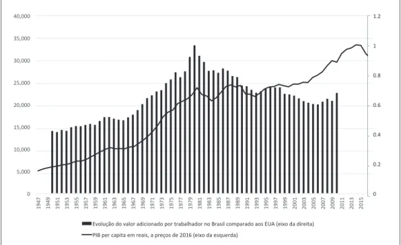 Gráfico  1  – Evolução do  PIB  per capita brasileiro e comparação entre a evolução do  valor adicionado por trabalhador no Brasil e nos Estados Unidos 2